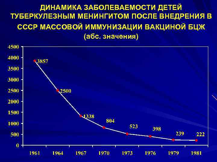 ДИНАМИКА ЗАБОЛЕВАЕМОСТИ ДЕТЕЙ ТУБЕРКУЛЕЗНЫМ МЕНИНГИТОМ ПОСЛЕ ВНЕДРЕНИЯ В СССР МАССОВОЙ ИММУНИЗАЦИИ ВАКЦИНОЙ БЦЖ (абс.