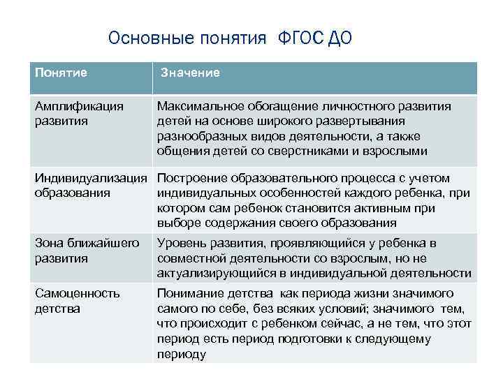 Основные понятия ФГОС ДО Понятие Значение Амплификация развития Максимальное обогащение личностного развития детей на