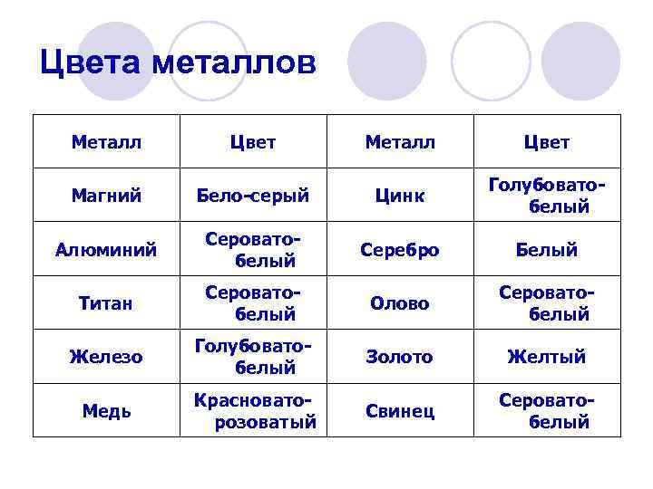 Цвета металлов Металл Цвет Магний Бело-серый Цинк Голубоватобелый Алюминий Сероватобелый Серебро Белый Титан Сероватобелый