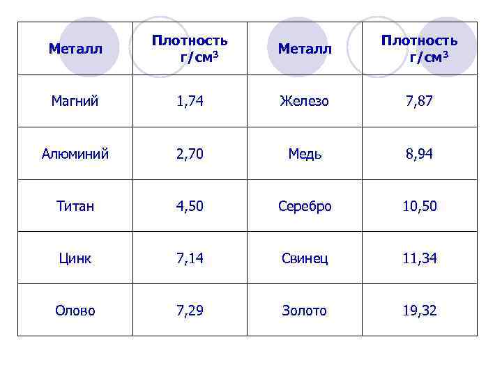 Плотность кг см3. Плотность титана г/см3. Плотность металла алюминия. Титан металл плотность. Таблица плотности металлов.