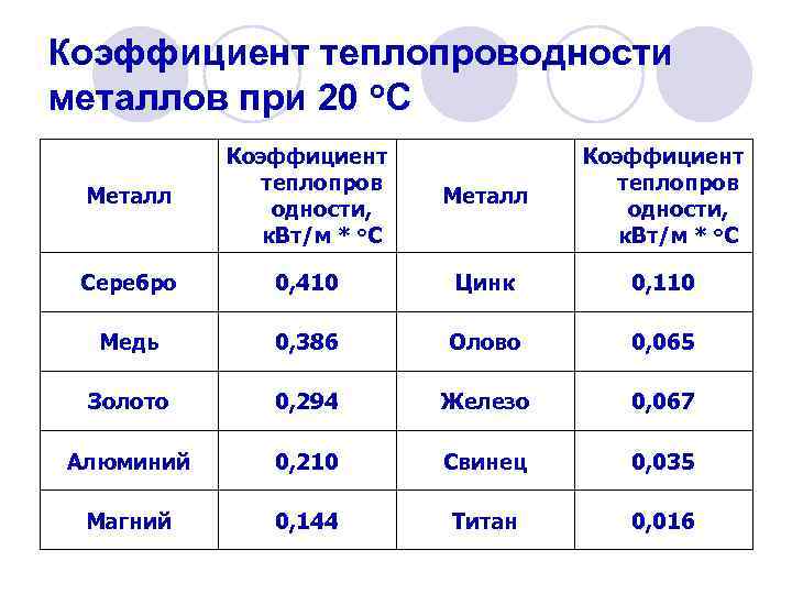 Коэффициент теплопроводности металлов при 20 o. С Металл Коэффициент теплопров одности, к. Вт/м *