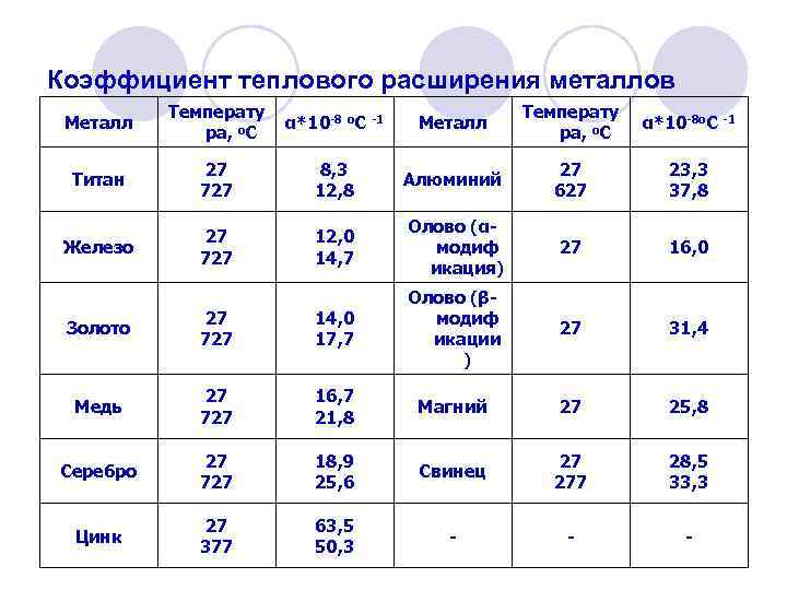 Коэффициенты расширения материалов