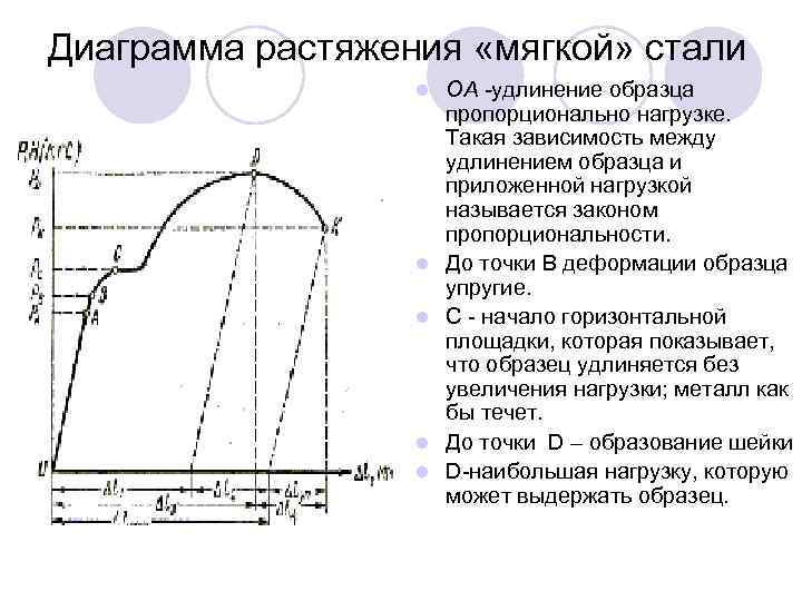 Диаграмма растяжения стали