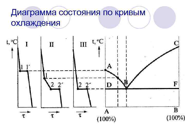 Диаграмма состояния по кривым охлаждения 