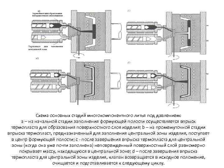Технологическая схема литья под давлением