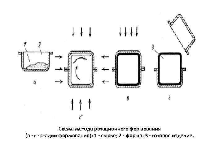  Схема метода ротационного формования (а - г - стадии формования): 1 - сырье;