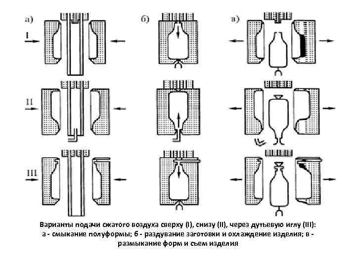 Сжатие воздуха. Технологическая схема экструзионно выдувного формования. Методом экструзионно-выдувного формования что это. Метод экструзионно-раздувного формования. Выдувное формование пластмасс схема.