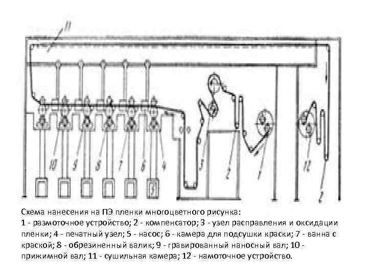 Схема нанесения на ПЭ пленки многоцветного рисунка: 1 - размоточное устройство; 2 - компенсатор;