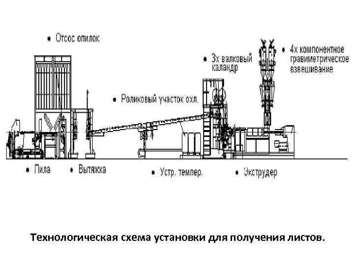 Технологическая схема установки для получения листов. 