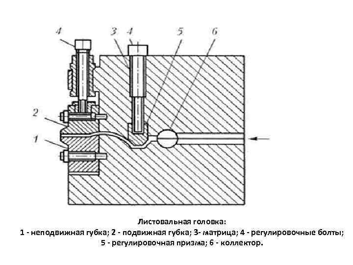 Листовальная головка: 1 - неподвижная губка; 2 - подвижная губка; 3 - матрица;