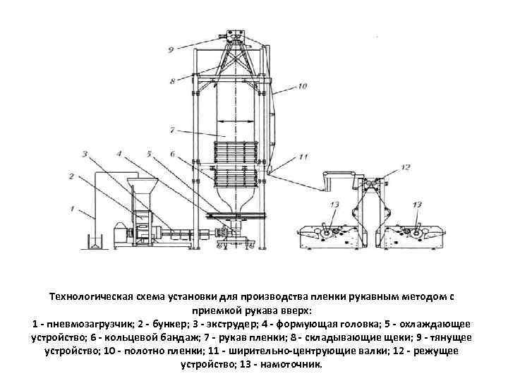 Технологическая схема полиэтилена