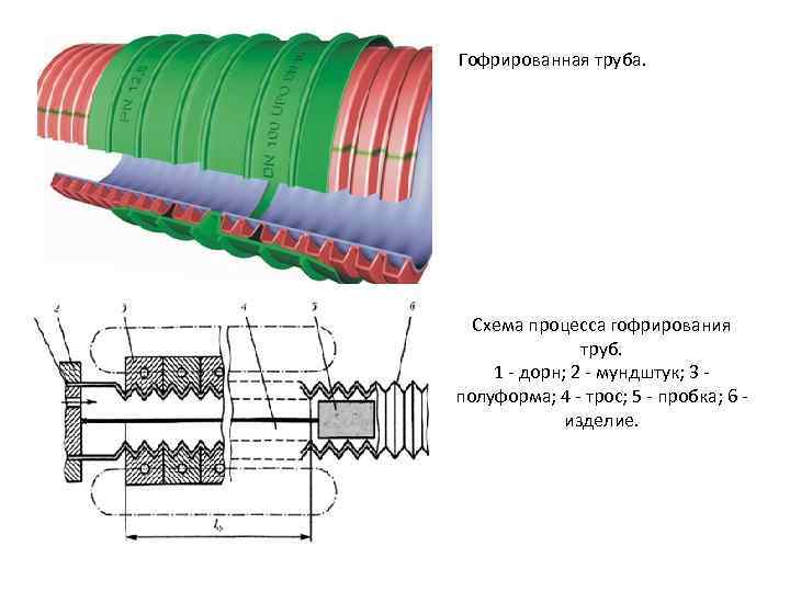 Гофрированная труба. Схема процесса гофрирования труб. 1 - дорн; 2 - мундштук; 3 -