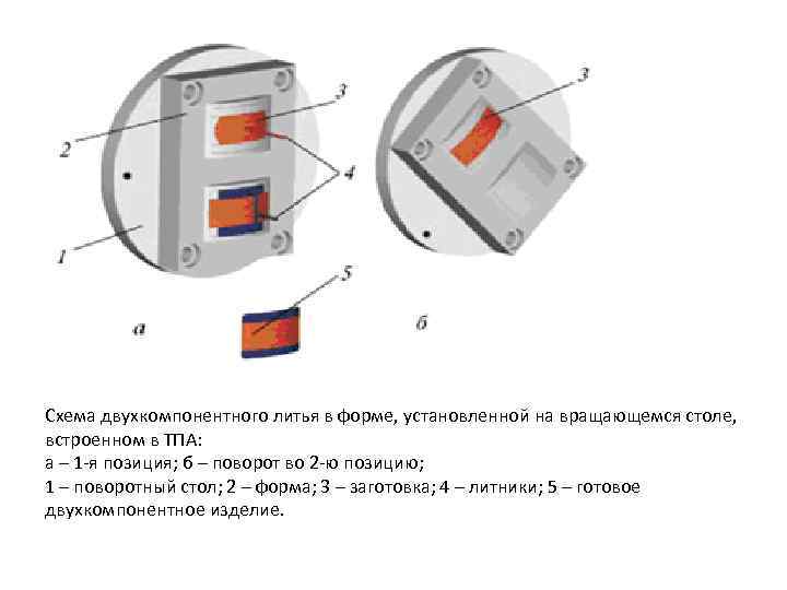 Схема двухкомпонентного литья в форме, установленной на вращающемся столе, встроенном в ТПА: а –