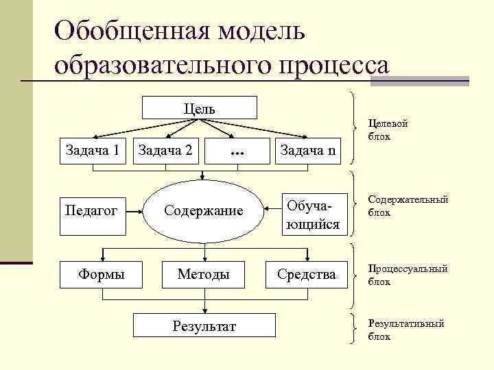 Модель образовательного процесса. Обобщенная модель учебной деятельности. Модель учебной деятельности человека. Человек в учебной деятельности. Процессуальная модель в образовании.