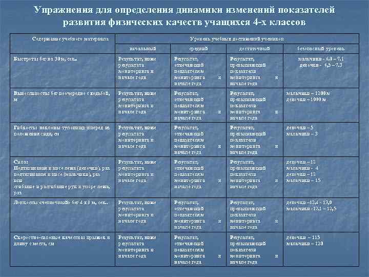 Упражнения для определения динамики изменений показателей развития физических качеств учащихся 4 -х классов Содержание