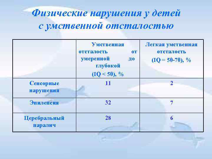 Физические нарушения у детей с умственной отсталостью Умственная отсталость от умеренной до глубокой (IQ