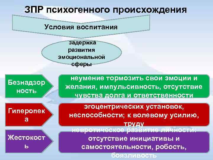 ЗПР психогенного происхождения Условия воспитания задержка развития эмоциональной сферы Безнадзор ность Гиперопек а Жестокост