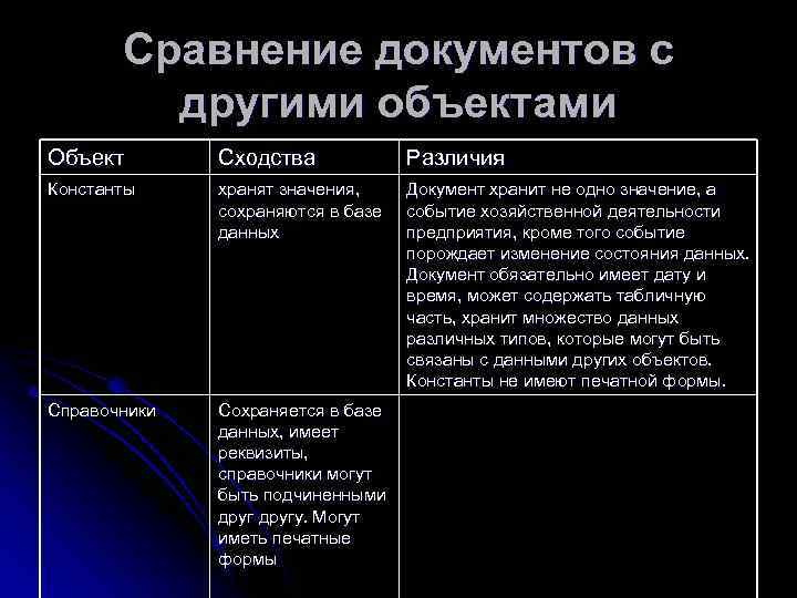 Сравнение документов с другими объектами Объект Сходства Различия Константы хранят значения, сохраняются в базе