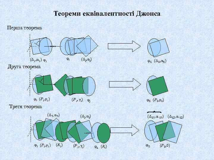 Теореми еквівалентності Джонса Перша теорема i (Δ 1, 1) 1 (Δj, j) (Δ ,