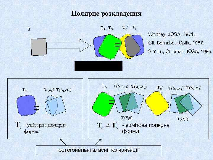 Полярне розкладення TR TD T TD´ TR Whitney JOSA, 1971. Gil, Bernabeu Optik, 1987.
