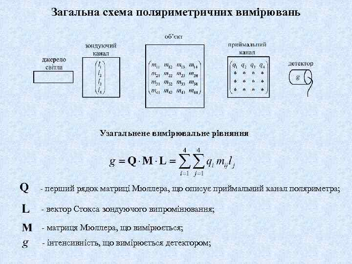 Загальна схема поляриметричних вимірювань Узагальнене вимірювальне рівняння - перший рядок матриці Мюллера, що описує