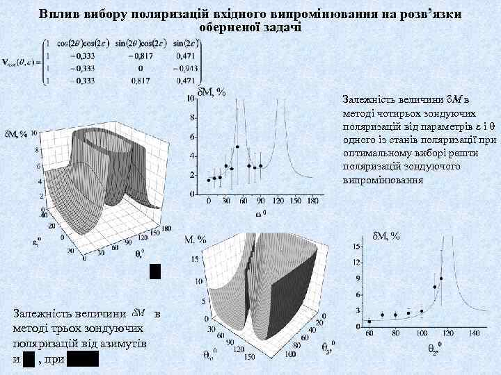 Вплив вибору поляризацій вхідного випромінювання на розв’язки оберненої задачі Залежність величини М в методі