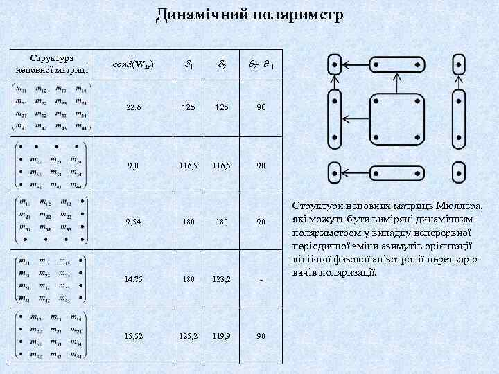 Динамічний поляриметр Структура неповної матриці cond(WM) 1 2 2 - 1 22. 6 125