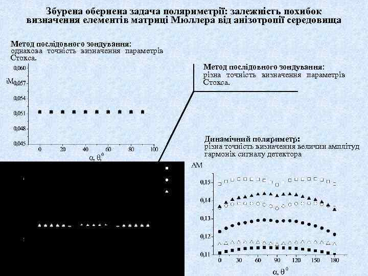 Збурена обернена задача поляриметрії: залежність похибок визначення елементів матриці Мюллера від анізотропії середовища Метод