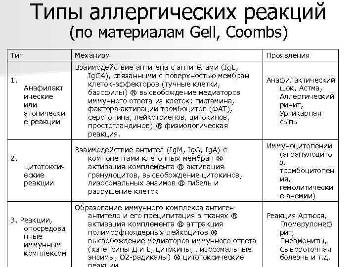 Типы аллергических реакций (по материалам Gell, Coombs) Тип 1. 2. Механизм Анафилакт ические или