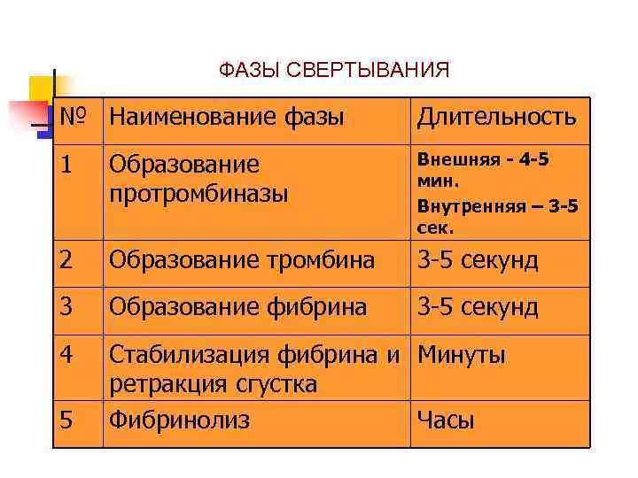 ФАЗЫ СВЕРТЫВАНИЯ № Наименование фазы Длительность 1 Образование протромбиназы Внешняя - 4 -5 мин.