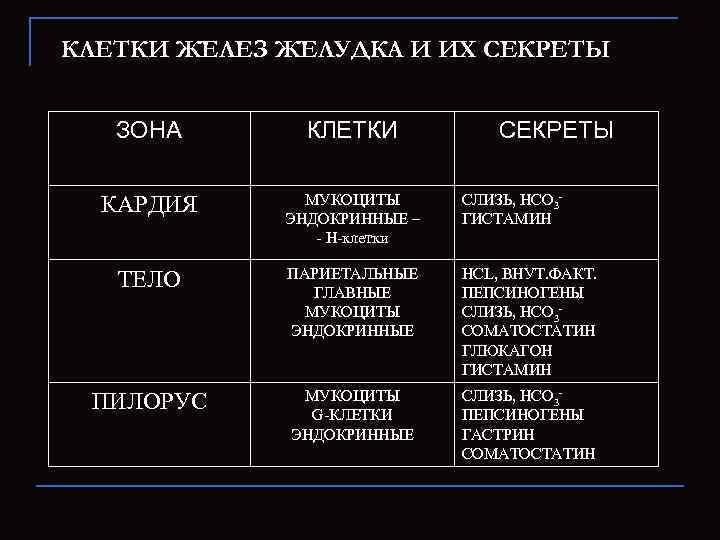 КЛЕТКИ ЖЕЛЕЗ ЖЕЛУДКА И ИХ СЕКРЕТЫ ЗОНА КЛЕТКИ СЕКРЕТЫ КАРДИЯ МУКОЦИТЫ ЭНДОКРИННЫЕ – -