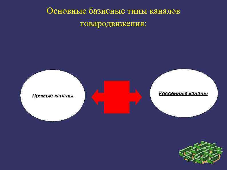 Основные базисные типы каналов товародвижения: Прямые каналы Косвенные каналы 