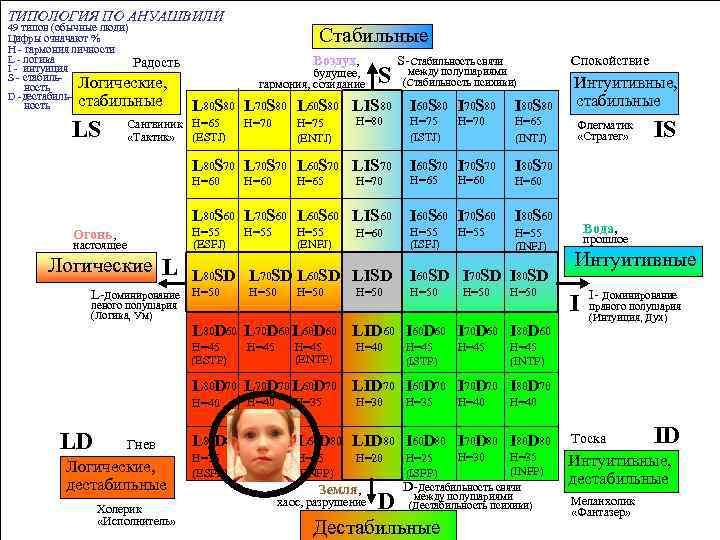 ТИПОЛОГИЯ ПО АНУАШВИЛИ 49 типов (обычные люди) Цифры означают % H - гармония личности