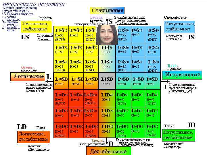 ТИПОЛОГИЯ ПО АНУАШВИЛИ 49 типов (обычные люди) Цифры означают % H - гармония личности