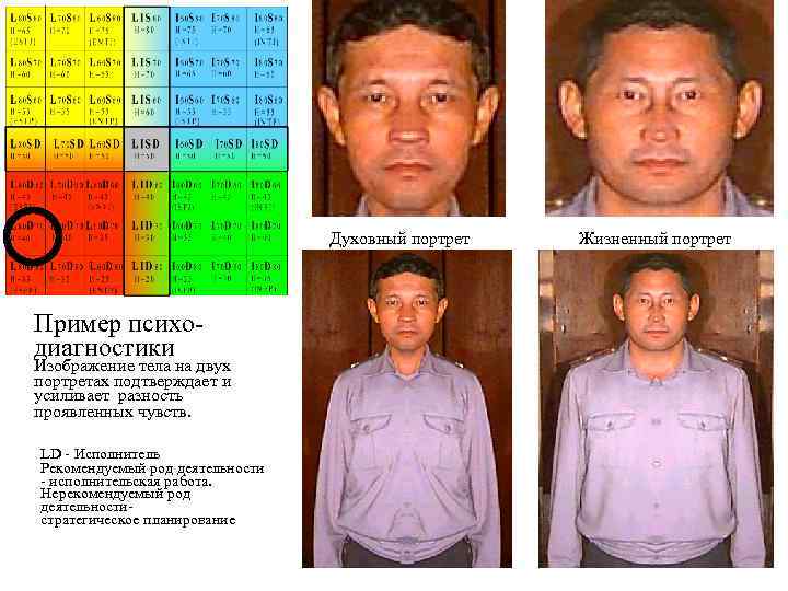 Духовный портрет Пример психодиагностики Изображение тела на двух портретах подтверждает и усиливает разность проявленных