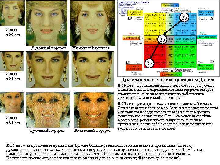 20 Диана в 20 лет 25 Духовный портрет Жизненный портрет 35 Диана в 25