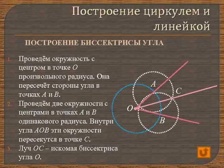 Построение циркулем и линейкой ПОСТРОЕНИЕ БИССЕКТРИСЫ УГЛА 1. 2. 3. Проведём окружность с центром