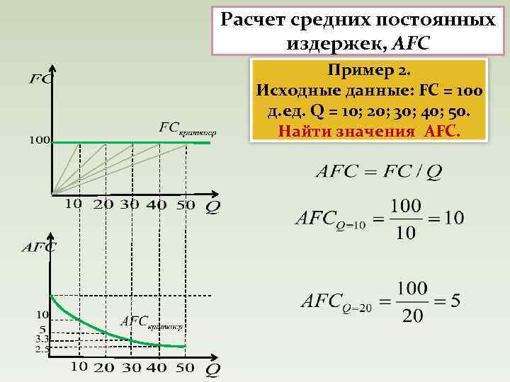 Расчет средних постоянных издержек, AFC Пример 2. Исходные данные: FC = 100 д. ед.