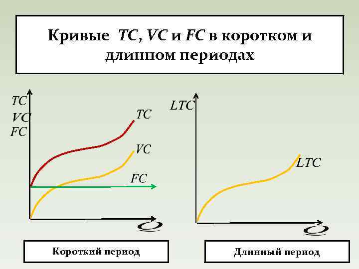 Кривые TC, VC и FC в коротком и длинном периодах Короткий период Длинный период