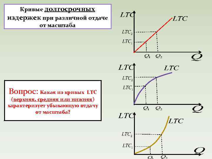Кривые долгосрочных издержек при различной отдаче от масштаба Вопрос: Какая из кривых LTC (верхняя.