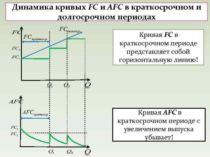 Динамика кривых FC и AFC в краткосрочном и долгосрочном периодах Кривая FC в краткосрочном
