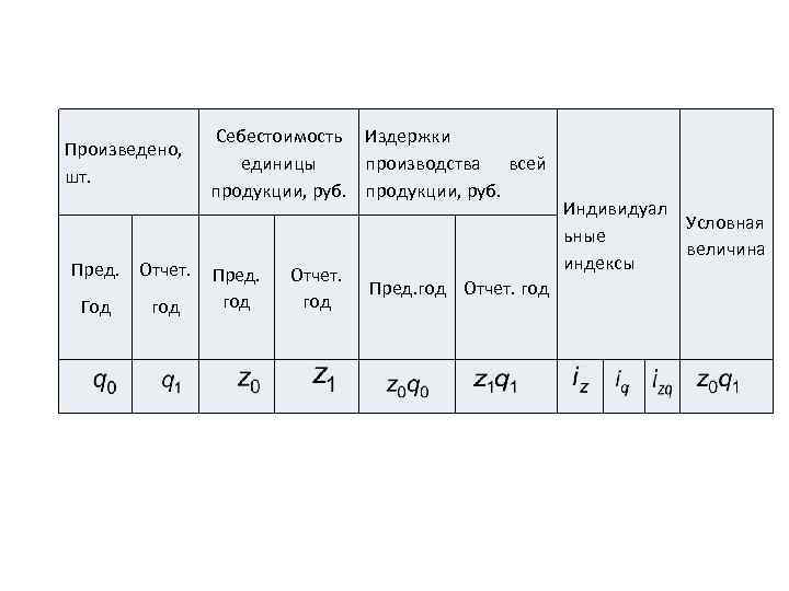 Произведено, шт. Пред. Отчет. Год год Себестоимость Издержки единицы производства всей продукции, руб. Пред.