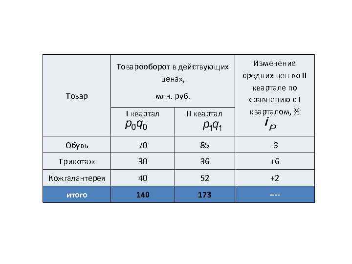 I квартал II квартал Изменение средних цен во II квартале по сравнению с I