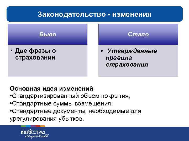 Законодательство - изменения Было • Две фразы о страховании Стало • Утвержденные правила страхования