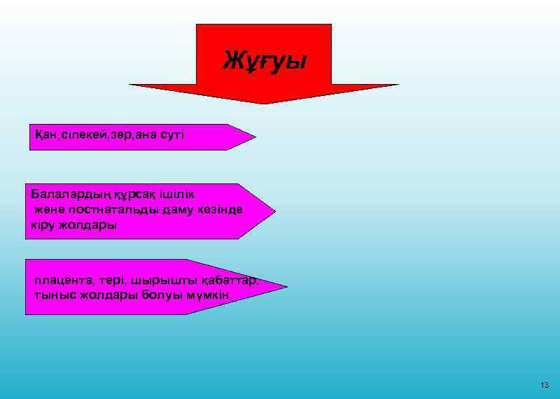 Жұғуы Қан, сілекей, зәр, ана суті Балалардың құрсақ ішілік және постнатальды даму кезінде кіру