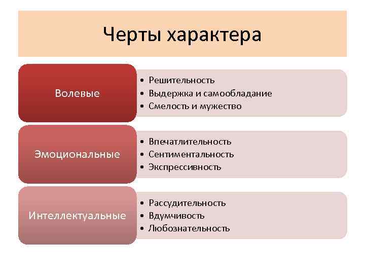 Черты характера Волевые • Решительность • Выдержка и самообладание • Смелость и мужество Эмоциональные