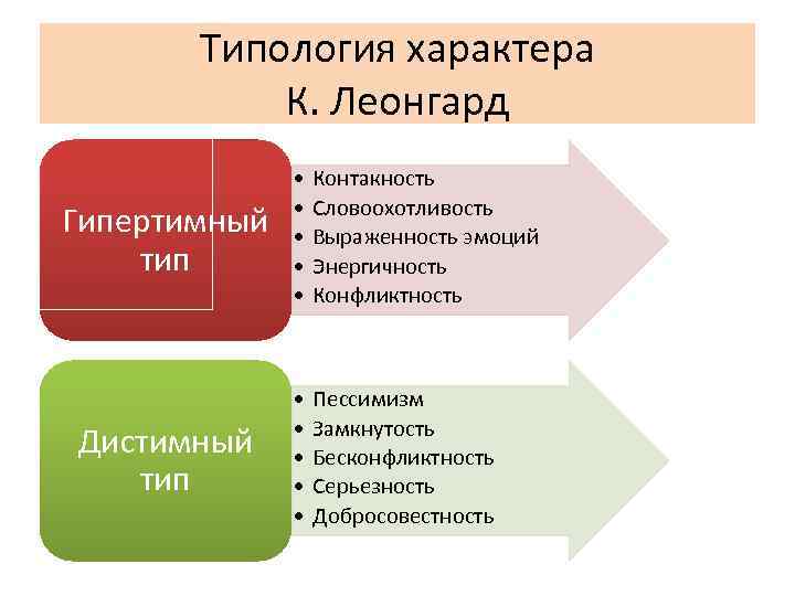 Типология характера