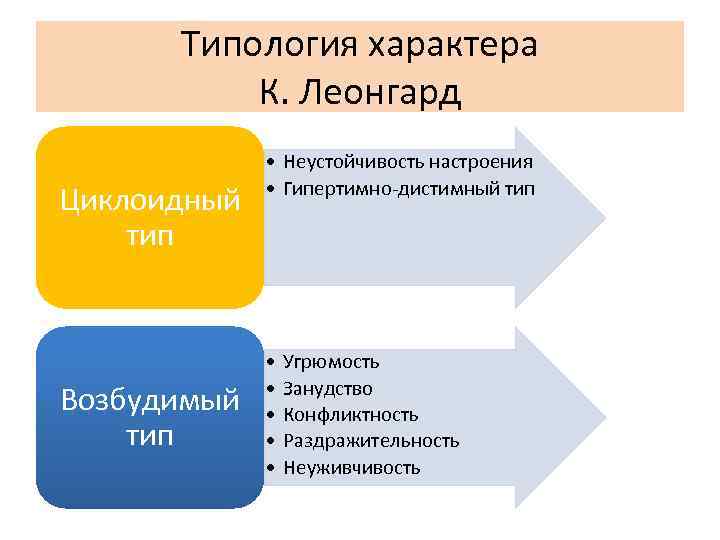 Типология характера К. Леонгард Циклоидный тип Возбудимый тип • Неустойчивость настроения • Гипертимно-дистимный тип