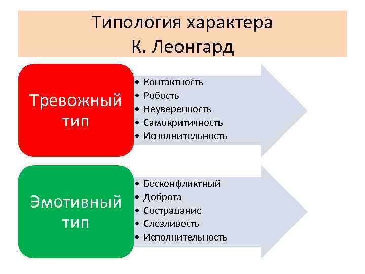 Типология характера К. Леонгард Тревожный тип • • • Контактность Робость Неуверенность Самокритичность Исполнительность