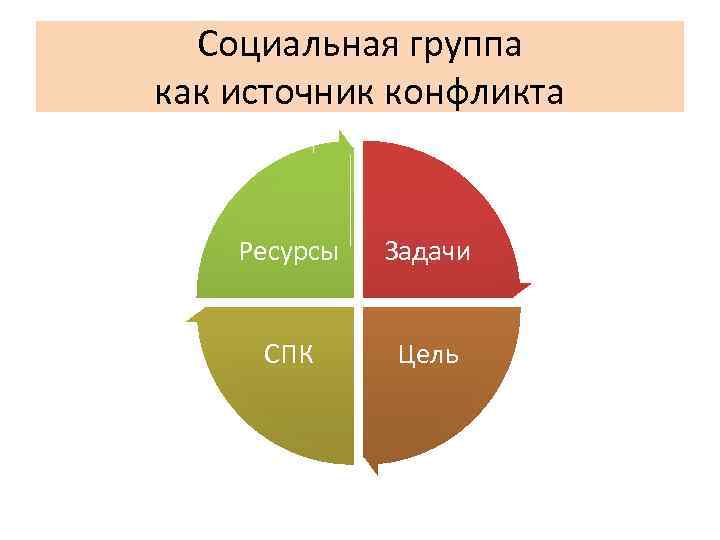 Социальная группа как источник конфликта Ресурсы Задачи СПК Цель 